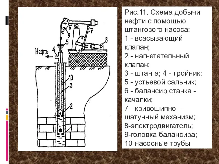 Рис.11. Схема добычи нефти с помощью штангового насоса: 1 - всасывающий