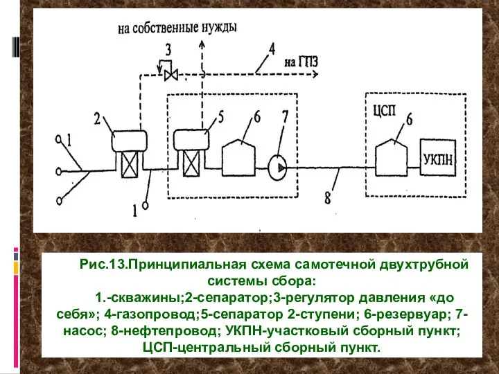 Рис.13.Принципиальная схема самотечной двухтрубной системы сбора: 1.-скважины;2-сепаратор;3-регулятор давления «до себя»; 4-газопровод;5-сепаратор