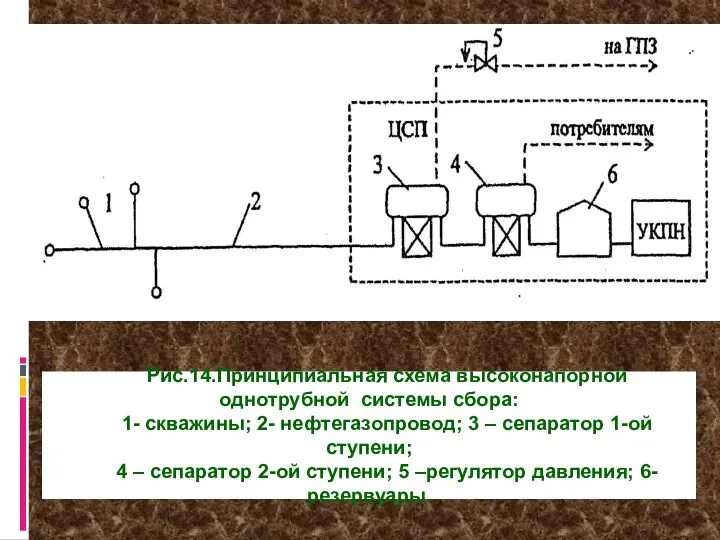 Рис.14.Принципиальная схема высоконапорной однотрубной системы сбора: 1- скважины; 2- нефтегазопровод; 3