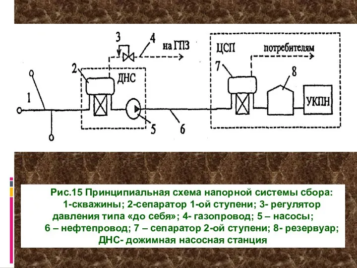 Рис.15 Принципиальная схема напорной системы сбора: 1-скважины; 2-сепаратор 1-ой ступени; 3-