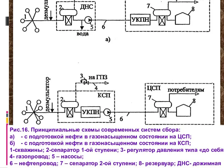 Рис.16. Принципиальные схемы современных систем сбора: а) - с подготовкой нефти