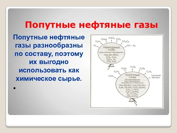 Попутные нефтяные газы Попутные нефтяные газы разнообразны по составу, поэтому их выгодно использовать как химическое сырье.