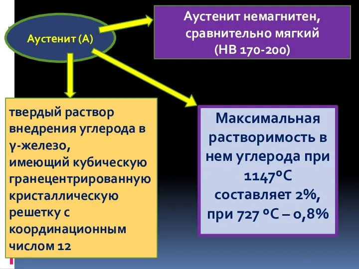 Аустенит (А) Аустенит немагнитен, сравнительно мягкий (НВ 170-200) твердый раствор внедрения