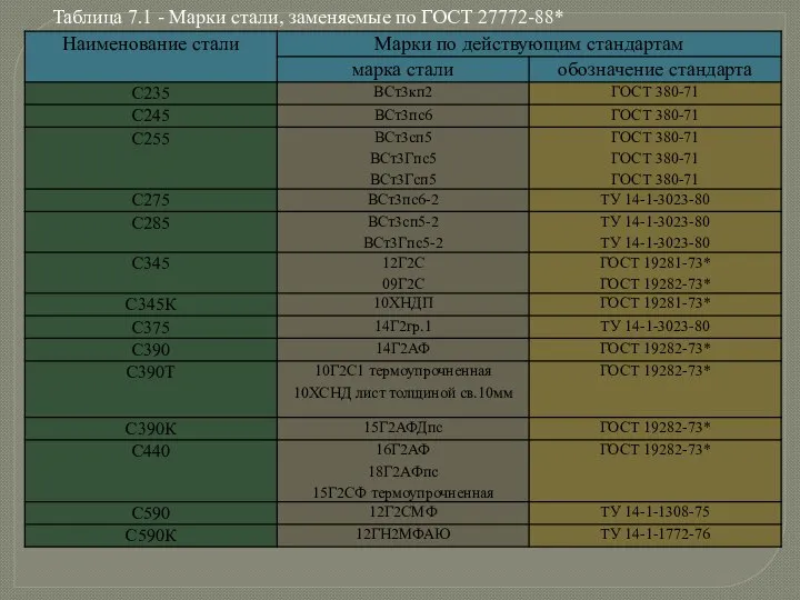 Таблица 7.1 - Марки стали, заменяемые по ГОСТ 27772-88*