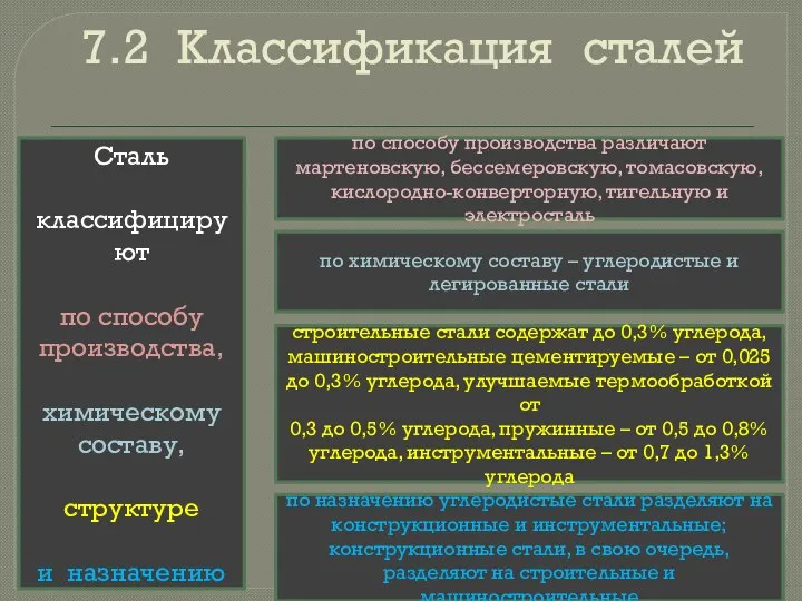 7.2 Классификация сталей Сталь классифицируют по способу производства, химическому составу, структуре