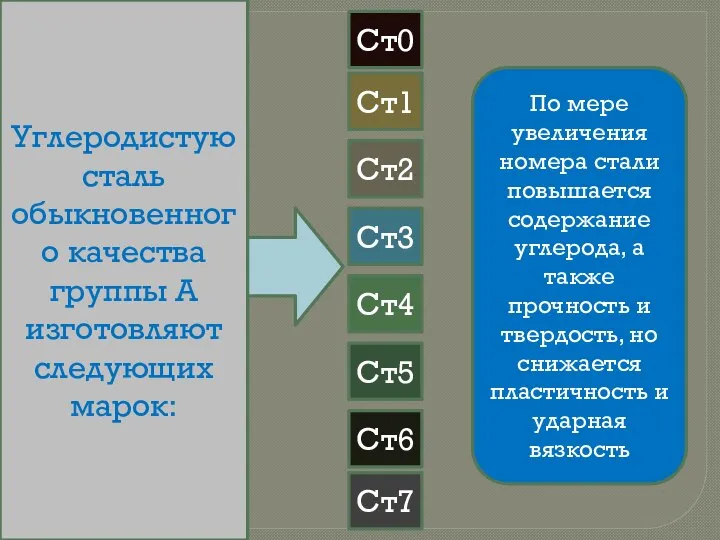 Углеродистую сталь обыкновенного качества группы А изготовляют следующих марок: Ст0 Ст1