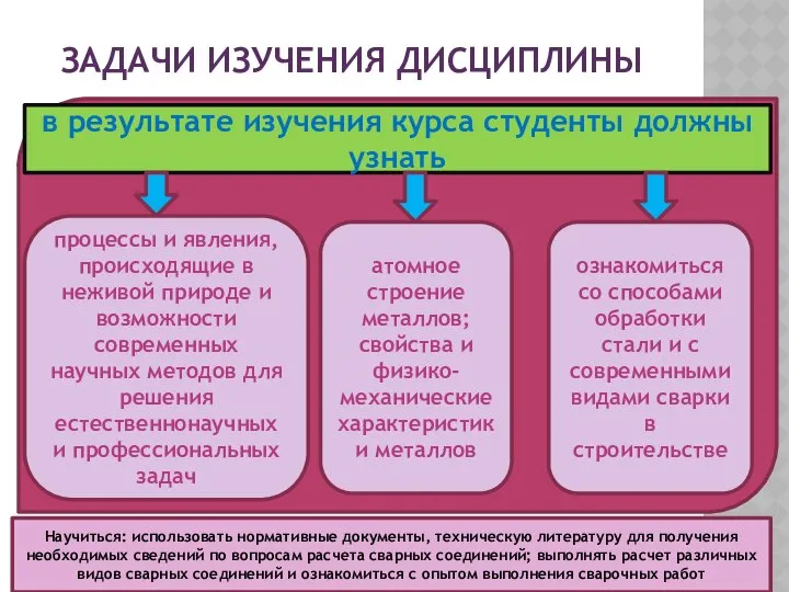 ЗАДАЧИ ИЗУЧЕНИЯ ДИСЦИПЛИНЫ в результате изучения курса студенты должны узнать процессы