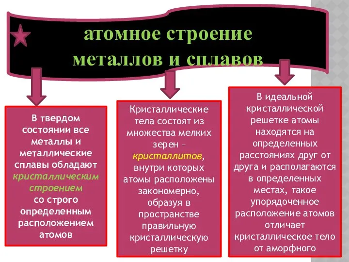 атомное строение металлов и сплавов В твердом состоянии все металлы и