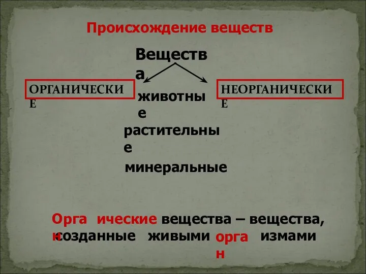 Происхождение веществ Вещества животные растительные минеральные ОРГАНИЧЕСКИЕ НЕОРГАНИЧЕСКИЕ ические вещества –