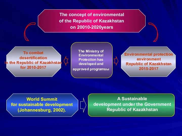 The concept of environmental of the Republic of Kazakhstan on 20010-2020years