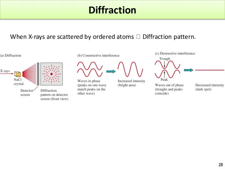 Diffraction When X-rays are scattered by ordered atoms ? Diffraction pattern.