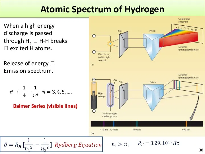 Atomic Spectrum of Hydrogen When a high energy discharge is passed