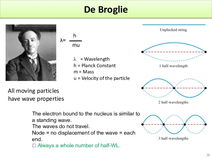De Broglie All moving particles have wave properties λ= h mu