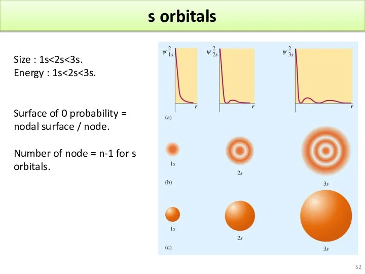 s orbitals Size : 1s Energy : 1s Surface of 0