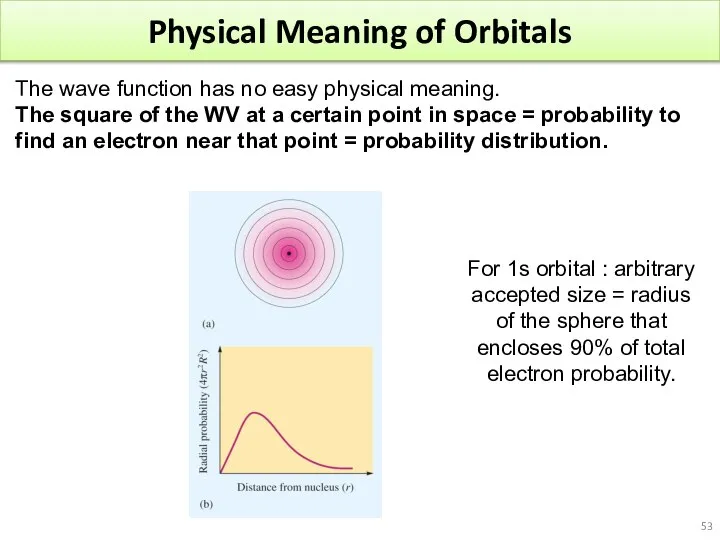 Physical Meaning of Orbitals The wave function has no easy physical