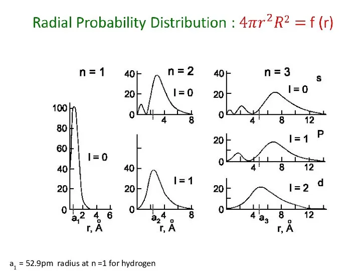 a1 = 52.9pm radius at n =1 for hydrogen