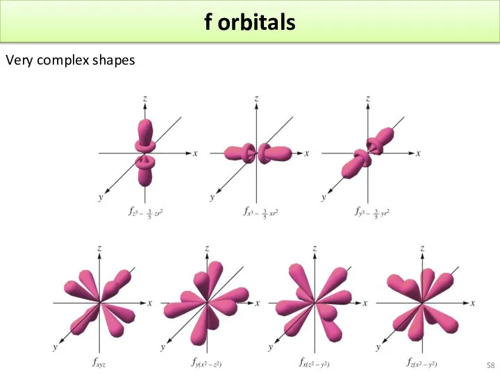 f orbitals Very complex shapes