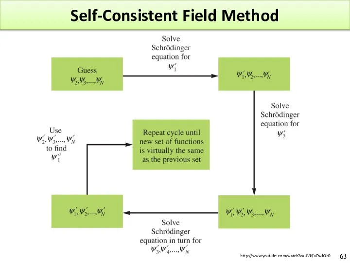 Self-Consistent Field Method http://www.youtube.com/watch?v=UVkTuOwfOh0