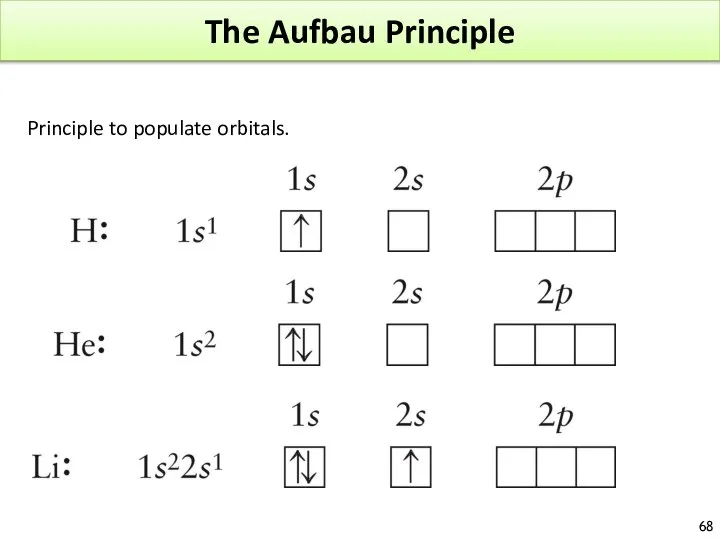 The Aufbau Principle Principle to populate orbitals.