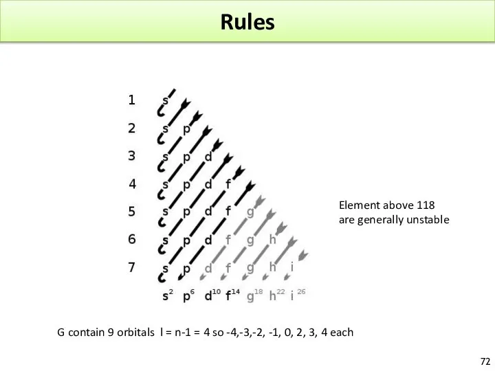 Rules Element above 118 are generally unstable G contain 9 orbitals