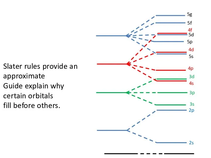 4s 5g 5s 3p 3s 2p 2s Slater rules provide an