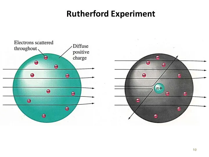 Rutherford Experiment