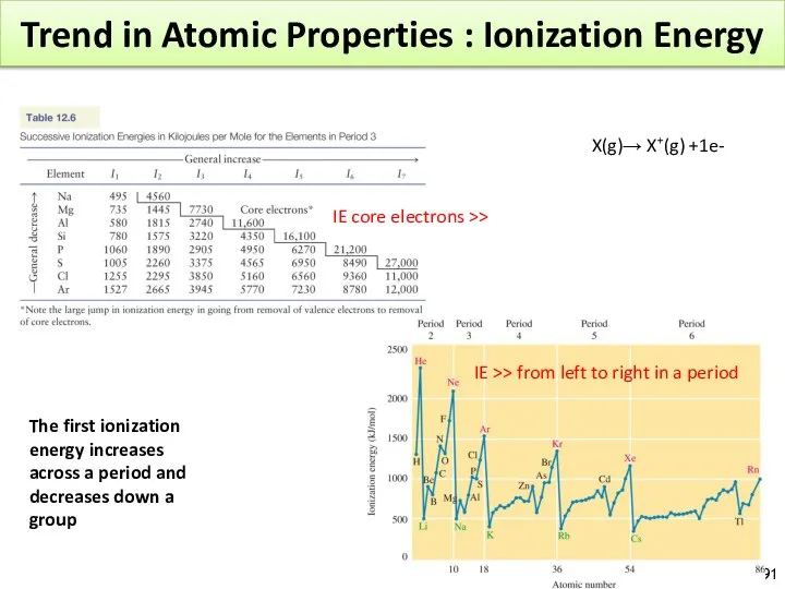 Trend in Atomic Properties : Ionization Energy IE core electrons >>