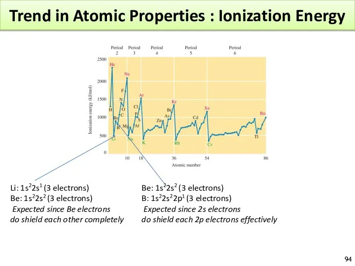 Trend in Atomic Properties : Ionization Energy Li: 1s22s1 (3 electrons)