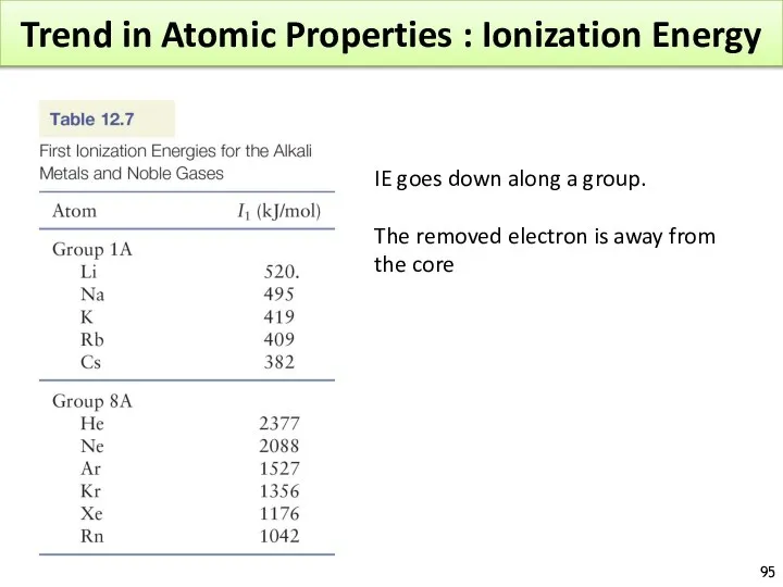 Trend in Atomic Properties : Ionization Energy IE goes down along