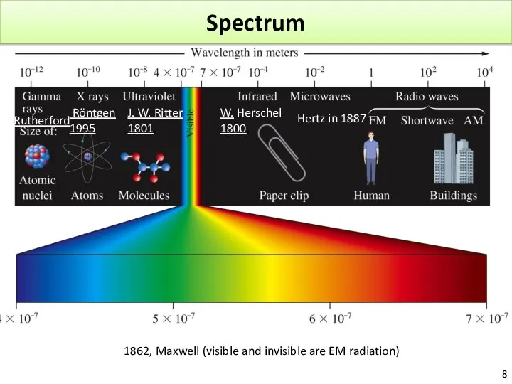 Spectrum 1862, Maxwell (visible and invisible are EM radiation) J. W.