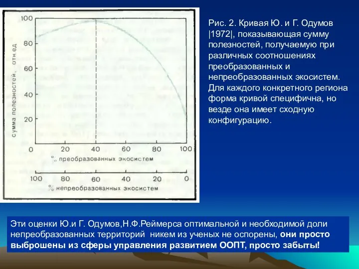 Рис. 2. Кривая Ю. и Г. Одумов |1972|, показывающая сумму полезностей,