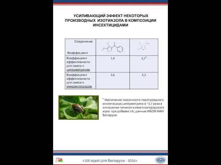 «100 идей для Беларуси - 2016» УСИЛИВАЮЩИЙ ЭФФЕКТ НЕКОТОРЫХ ПРОИЗВОДНЫХ ИЗОТИАЗОЛА