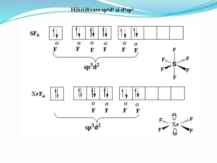 Hibridizare sp3d2 şi d2sp3