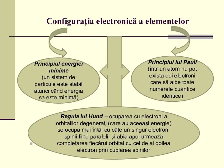 Configuraţia electronică a elementelor . Principiul energiei minime (un sistem de