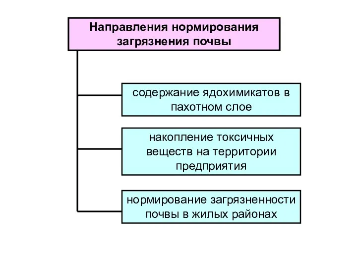 нормирование загрязненности почвы в жилых районах Направления нормирования загрязнения почвы содержание