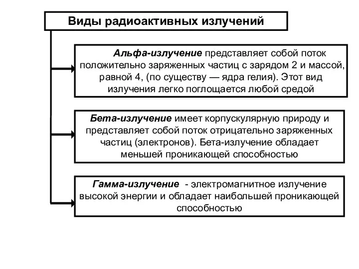 Альфа-излучение представляет собой поток положительно заряженных частиц с зарядом 2 и