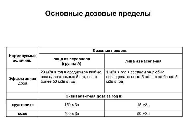 Основные дозовые пределы