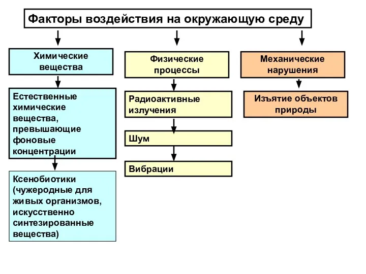 Факторы воздействия на окружающую среду Естественные химические вещества, превышающие фоновые концентрации