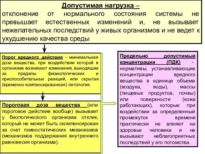 Допустимая нагрузка – отклонение от нормального состояния системы не превышает естественных