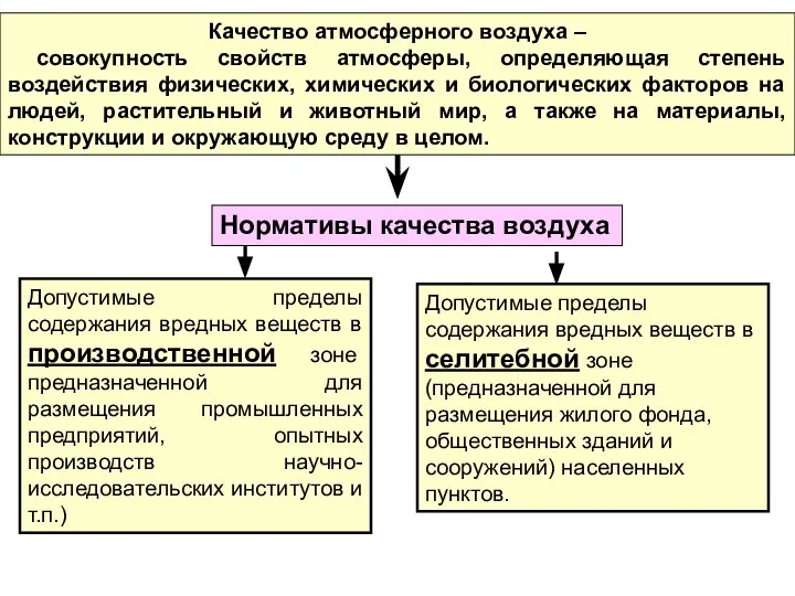 Качество атмосферного воздуха – совокупность свойств атмосферы, определяющая степень воздействия физических,