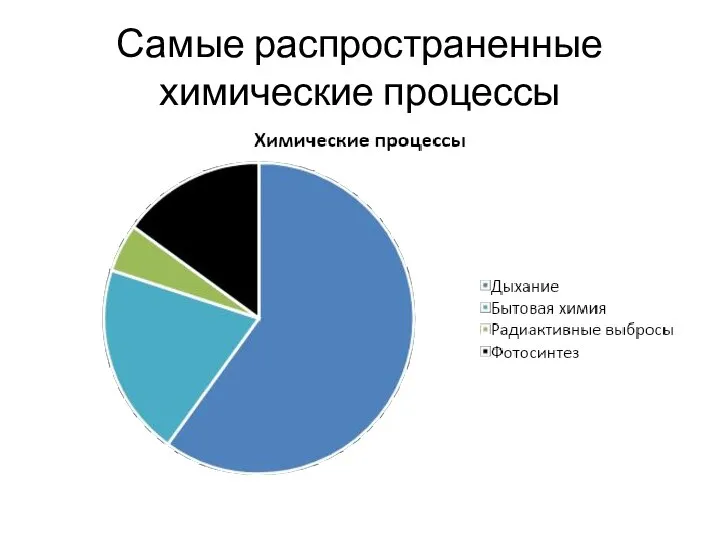 Самые распространенные химические процессы