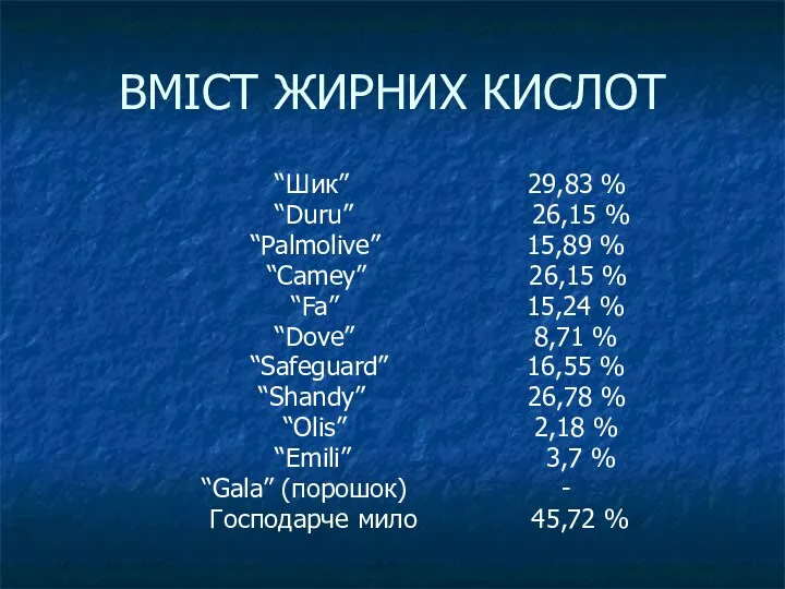 ВМІСТ ЖИРНИХ КИСЛОТ “Шик” 29,83 % “Duru” 26,15 % “Palmolive” 15,89