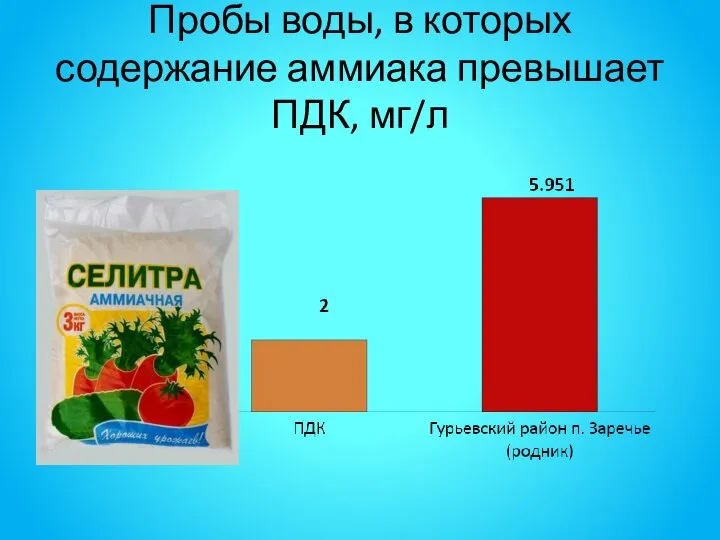 Пробы воды, в которых содержание аммиака превышает ПДК, мг/л