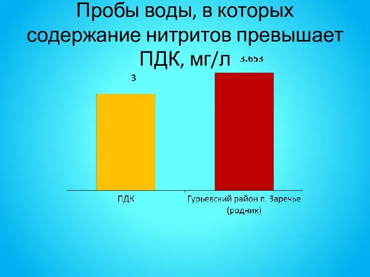 Пробы воды, в которых содержание нитритов превышает ПДК, мг/л