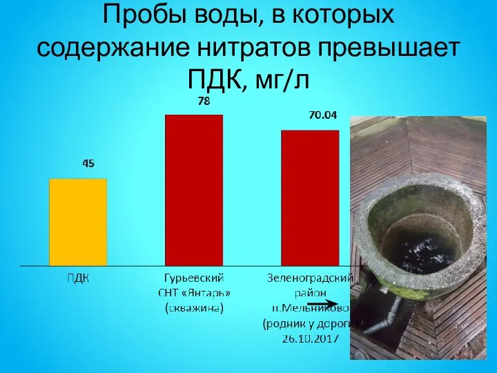 Пробы воды, в которых содержание нитратов превышает ПДК, мг/л