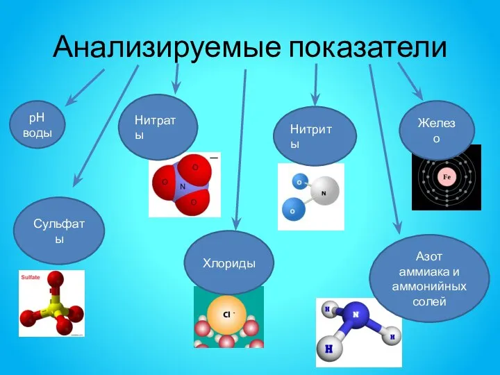 Анализируемые показатели рН воды Нитраты Сульфаты Хлориды Нитриты Азот аммиака и аммонийных солей Железо