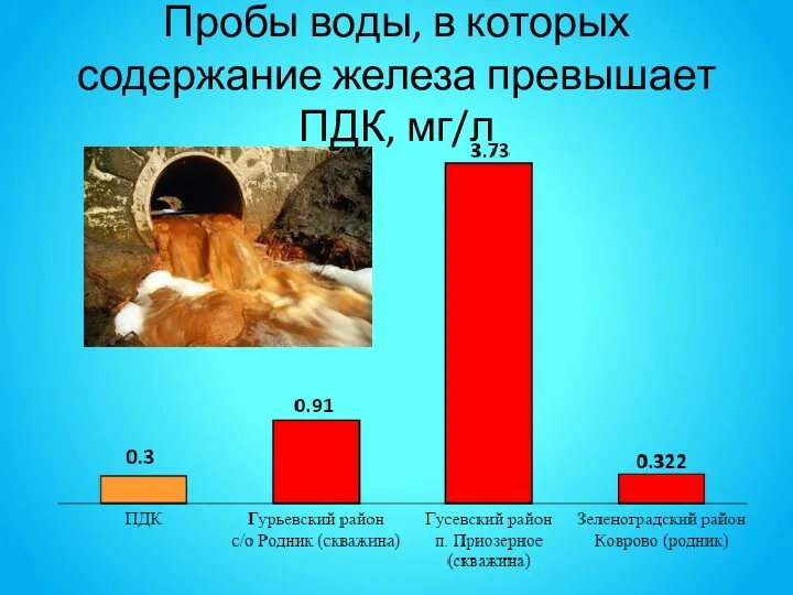 Пробы воды, в которых содержание железа превышает ПДК, мг/л