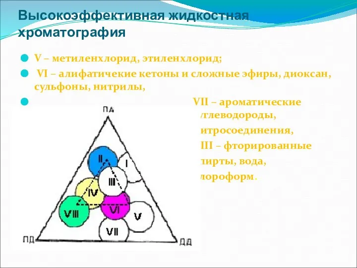 Высокоэффективная жидкостная хроматография V – метиленхлорид, этиленхлорид; VI – алифатичекие кетоны