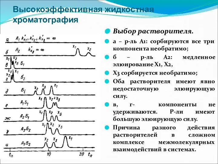 Высокоэффективная жидкостная хроматография Выбор растворителя. а – р-ль А1: сорбируются все