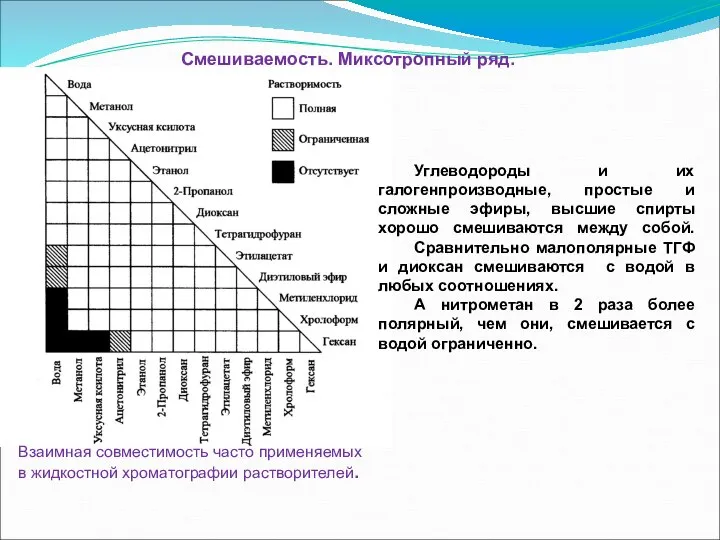 Смешиваемость. Миксотропный ряд. Взаимная совместимость часто применяемых в жидкостной хроматографии растворителей.